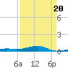 Toms Harbor Channel Bridge tide chart for Wednesday, August 20, 2025