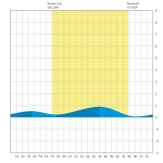 Toms Harbor Channel Bridge tide chart for Friday, August 22, 2025