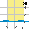 Toms Harbor Channel Bridge tide chart for Tuesday, August 26, 2025