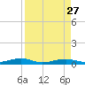 Toms Harbor Channel Bridge tide chart for Wednesday, August 27, 2025