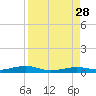 Toms Harbor Channel Bridge tide chart for Thursday, August 28, 2025