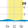 Toms Harbor Channel Bridge tide chart for Friday, August 29, 2025