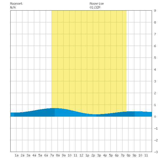 Toms Harbor Channel Bridge tide chart for Saturday, August 30, 2025