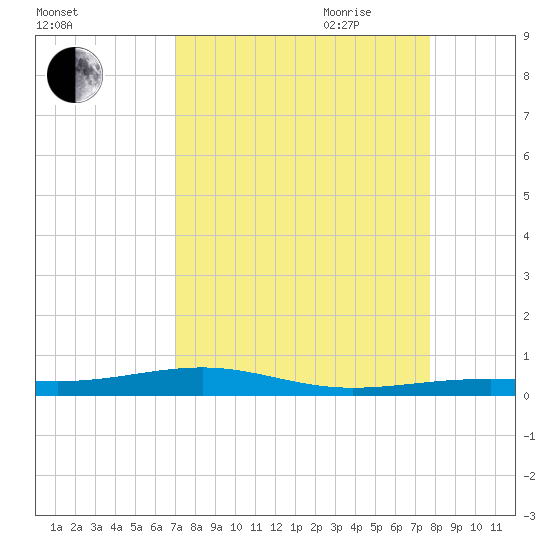 Toms Harbor Channel Bridge tide chart for Sunday, August 31, 2025