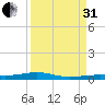 Toms Harbor Channel Bridge tide chart for Sunday, August 31, 2025