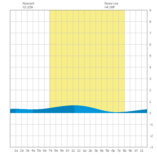 Toms Harbor Channel Bridge tide chart for Monday, August 4, 2025