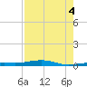 Toms Harbor Channel Bridge tide chart for Monday, August 4, 2025