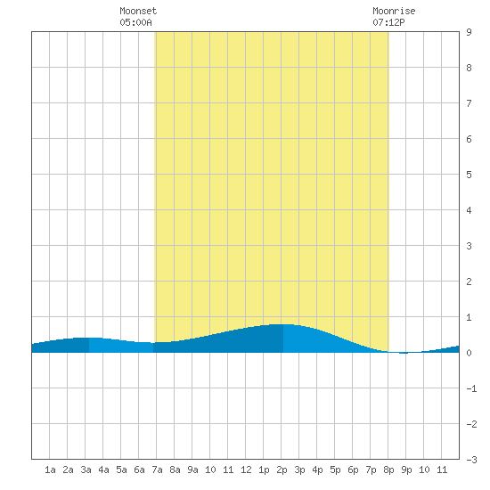 Toms Harbor Channel Bridge tide chart for Thursday, August 7, 2025