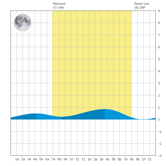Toms Harbor Channel Bridge tide chart for Saturday, August 9, 2025