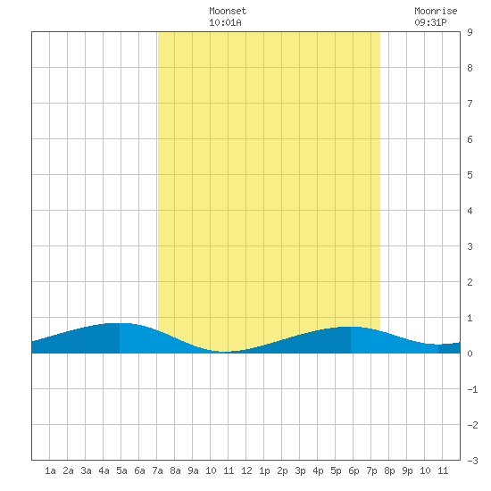 Toms Harbor Channel Bridge tide chart for Wednesday, September 10, 2025
