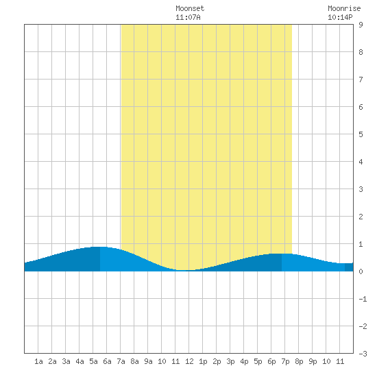 Toms Harbor Channel Bridge tide chart for Thursday, September 11, 2025