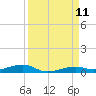 Toms Harbor Channel Bridge tide chart for Thursday, September 11, 2025