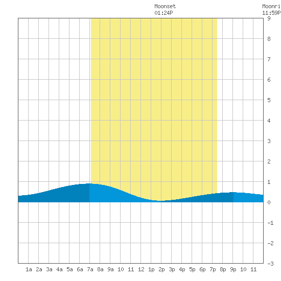Toms Harbor Channel Bridge tide chart for Saturday, September 13, 2025