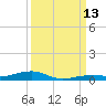 Toms Harbor Channel Bridge tide chart for Saturday, September 13, 2025