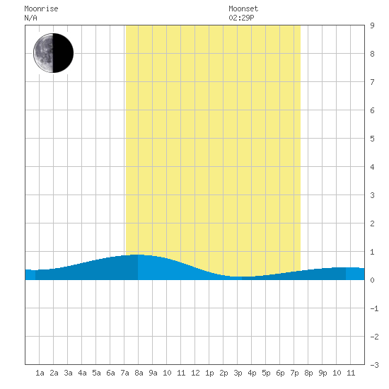 Toms Harbor Channel Bridge tide chart for Sunday, September 14, 2025