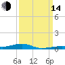 Toms Harbor Channel Bridge tide chart for Sunday, September 14, 2025