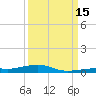 Toms Harbor Channel Bridge tide chart for Monday, September 15, 2025