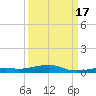Toms Harbor Channel Bridge tide chart for Wednesday, September 17, 2025