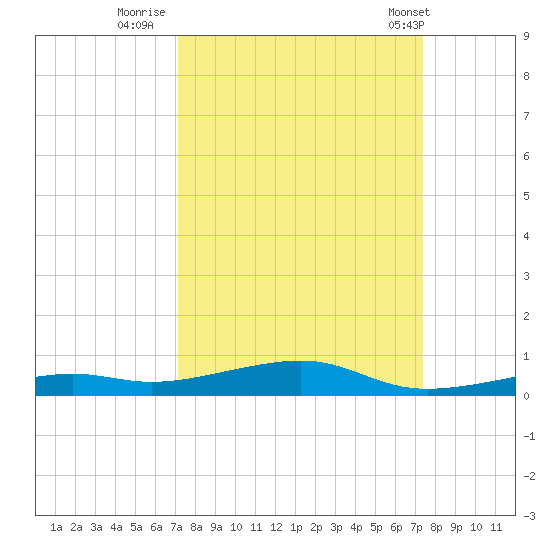 Toms Harbor Channel Bridge tide chart for Thursday, September 18, 2025