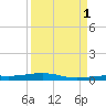 Toms Harbor Channel Bridge tide chart for Monday, September 1, 2025