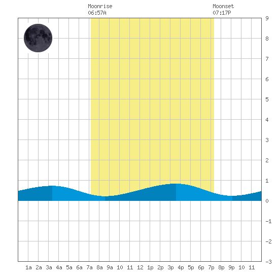 Toms Harbor Channel Bridge tide chart for Sunday, September 21, 2025