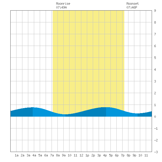 Toms Harbor Channel Bridge tide chart for Monday, September 22, 2025