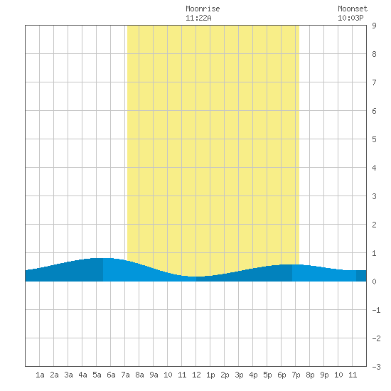 Toms Harbor Channel Bridge tide chart for Friday, September 26, 2025