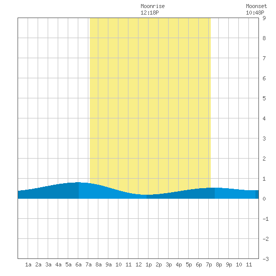 Toms Harbor Channel Bridge tide chart for Saturday, September 27, 2025