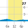 Toms Harbor Channel Bridge tide chart for Saturday, September 27, 2025