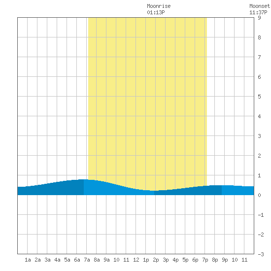 Toms Harbor Channel Bridge tide chart for Sunday, September 28, 2025
