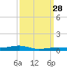 Toms Harbor Channel Bridge tide chart for Sunday, September 28, 2025