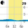 Toms Harbor Channel Bridge tide chart for Monday, September 29, 2025