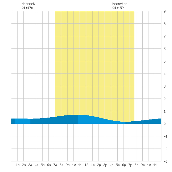 Toms Harbor Channel Bridge tide chart for Tuesday, September 2, 2025