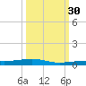Toms Harbor Channel Bridge tide chart for Tuesday, September 30, 2025