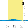 Toms Harbor Channel Bridge tide chart for Wednesday, September 3, 2025