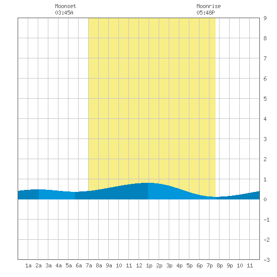 Toms Harbor Channel Bridge tide chart for Thursday, September 4, 2025