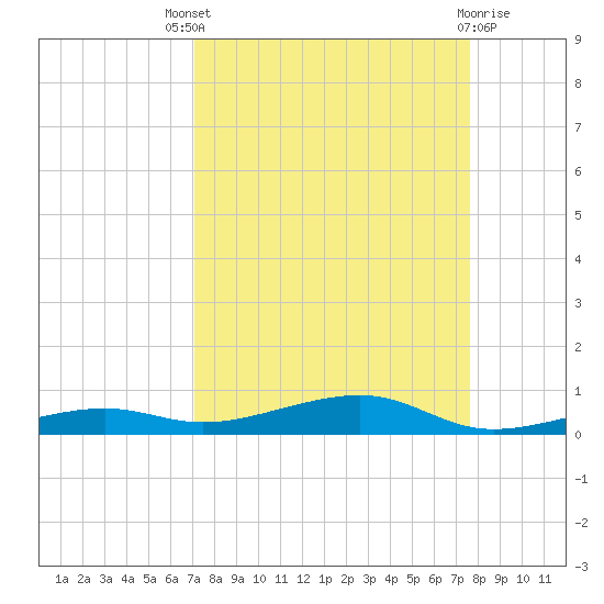 Toms Harbor Channel Bridge tide chart for Saturday, September 6, 2025