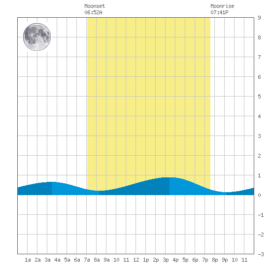 Toms Harbor Channel Bridge tide chart for Sunday, September 7, 2025
