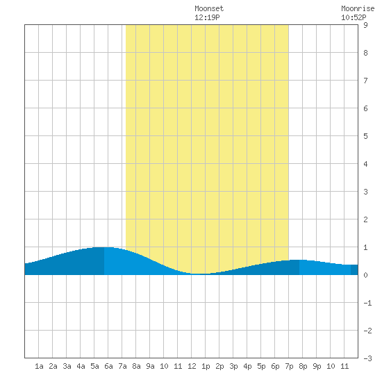 Toms Harbor Channel Bridge tide chart for Saturday, October 11, 2025