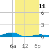 Toms Harbor Channel Bridge tide chart for Saturday, October 11, 2025