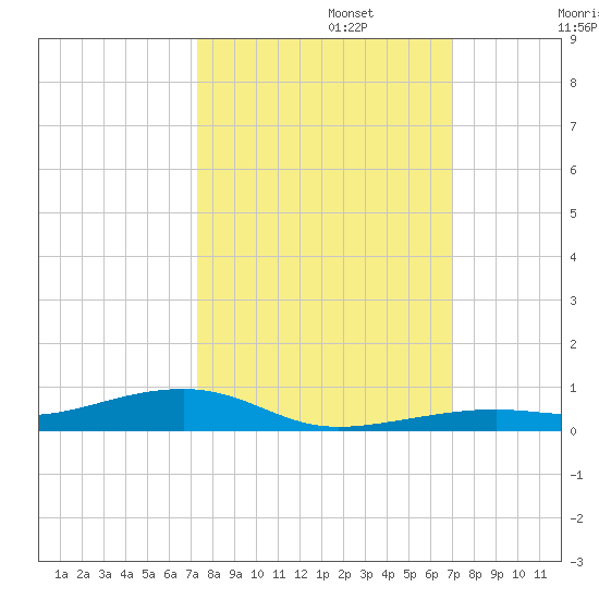 Toms Harbor Channel Bridge tide chart for Sunday, October 12, 2025