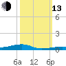 Toms Harbor Channel Bridge tide chart for Monday, October 13, 2025