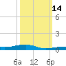 Toms Harbor Channel Bridge tide chart for Tuesday, October 14, 2025