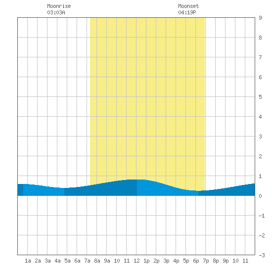 Toms Harbor Channel Bridge tide chart for Thursday, October 16, 2025