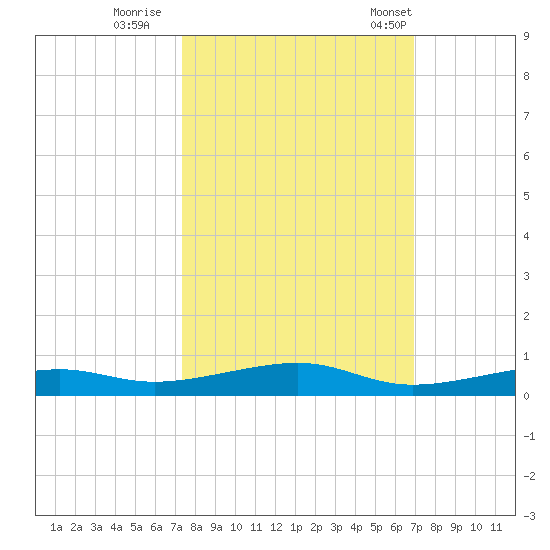 Toms Harbor Channel Bridge tide chart for Friday, October 17, 2025
