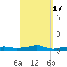 Toms Harbor Channel Bridge tide chart for Friday, October 17, 2025