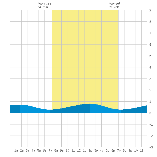 Toms Harbor Channel Bridge tide chart for Saturday, October 18, 2025