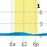 Toms Harbor Channel Bridge tide chart for Wednesday, October 1, 2025