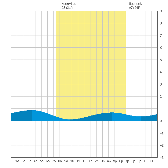 Toms Harbor Channel Bridge tide chart for Wednesday, October 22, 2025