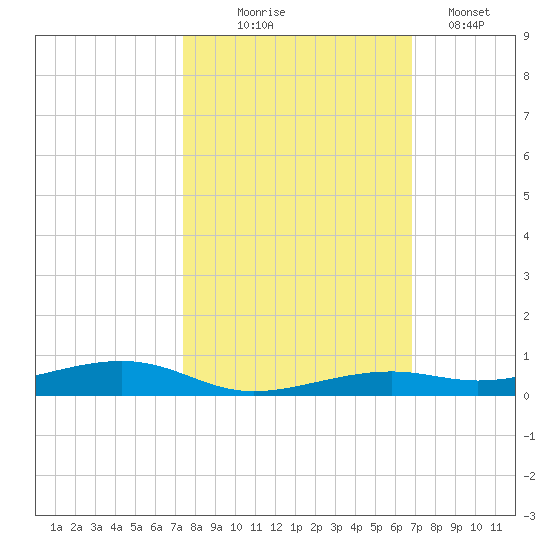 Toms Harbor Channel Bridge tide chart for Friday, October 24, 2025